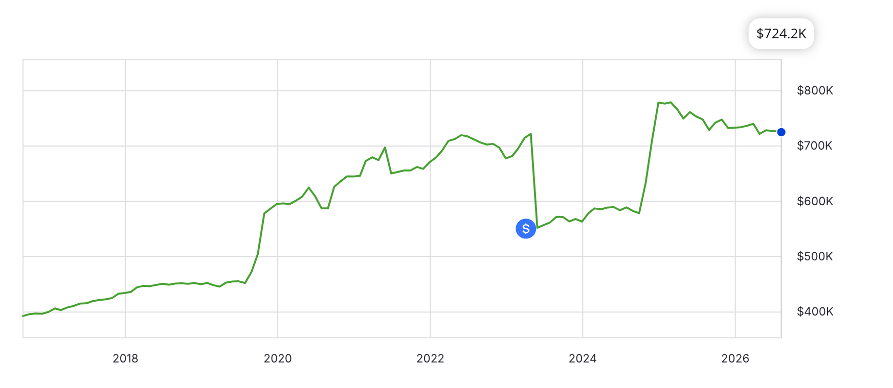 Public online value estimate for 2105 E 3rd St from 2017 to 2026, ending at $724.2K, with the 2023 purchase marked